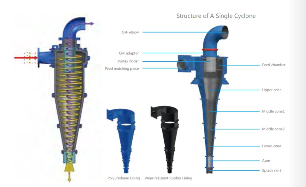 Enhancing Mineral Processing with Hydrocyclone Technology - Windills.com